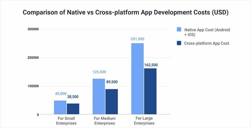 Cross-platform vs native app development costs