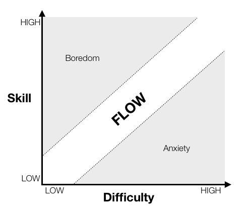 Flow state