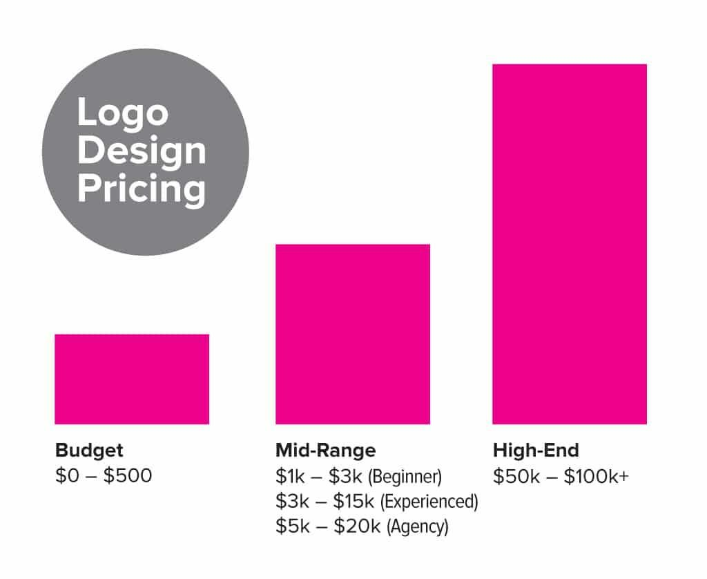 Logo design pricing