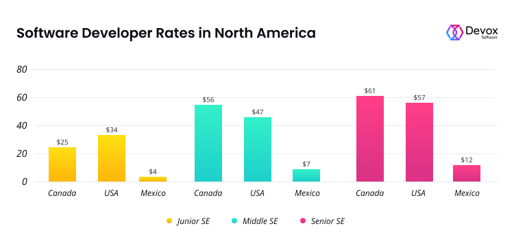 Software developer rates in North America