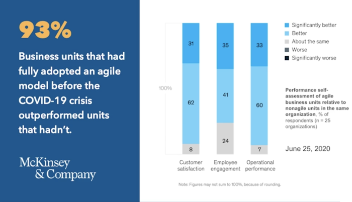 Agile methodology performance self-assessment