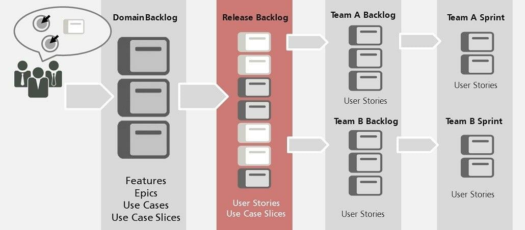 Development backlog