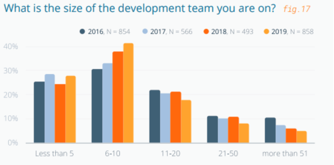 Development team size percentage