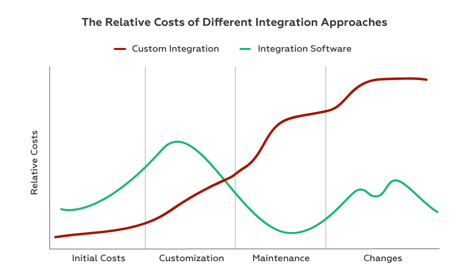 Custom integration vs integration software relative costs