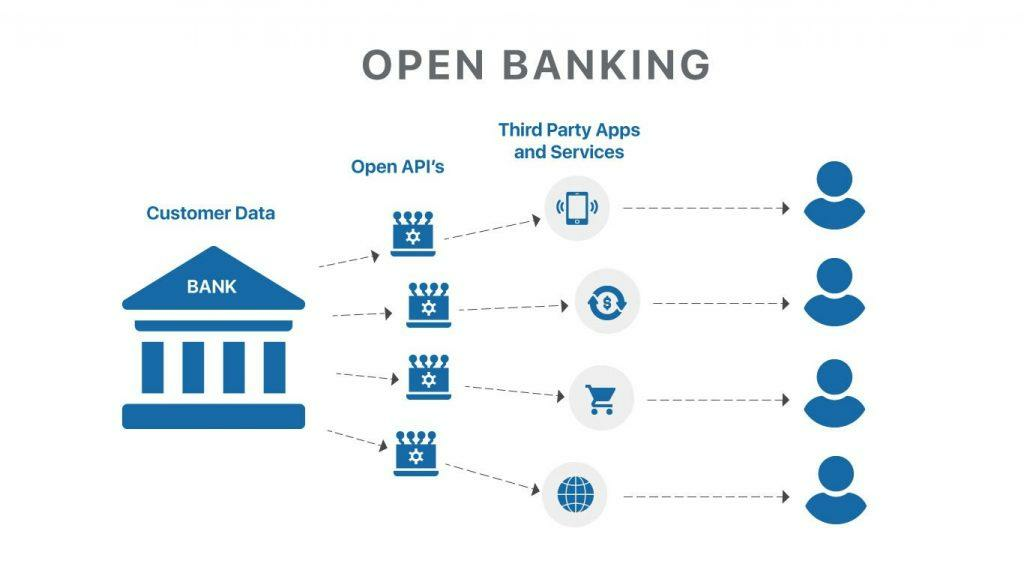 Open banking API