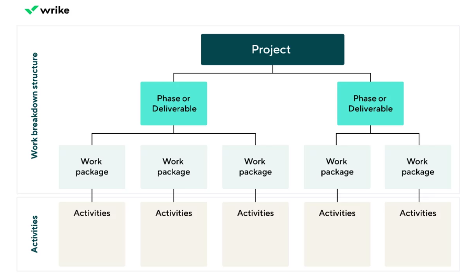 Project work breakdown structure