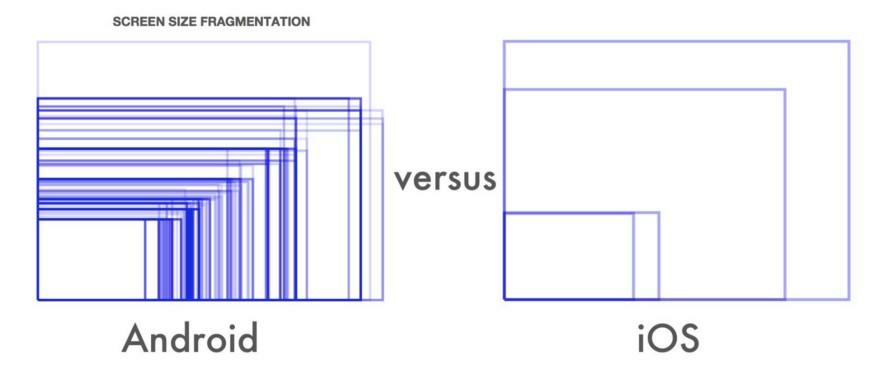 Android vs iOS screen sizes