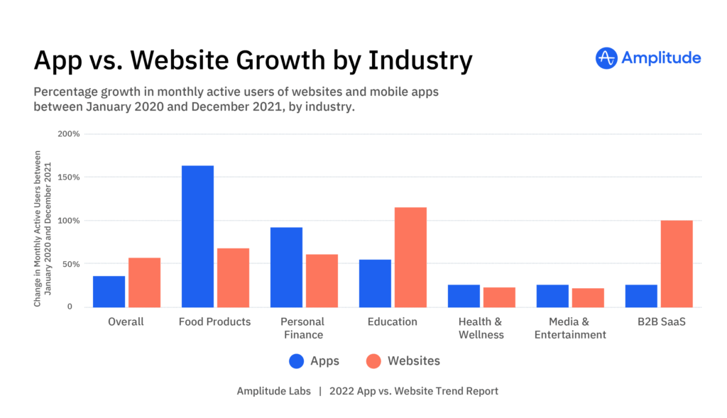 App vs website growth by industry