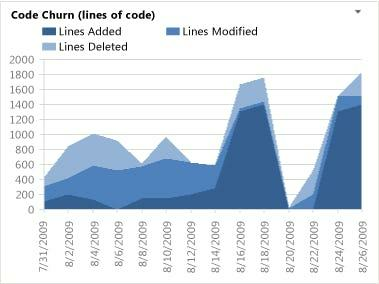 Code churn graph