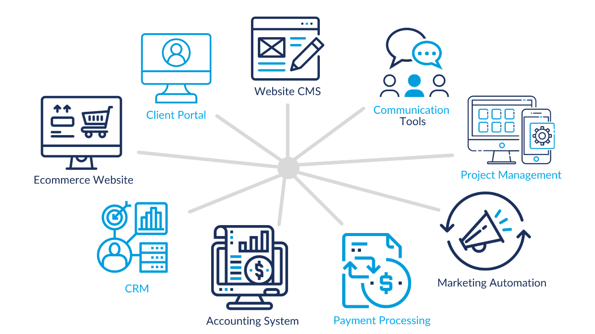 Custom software integrations example