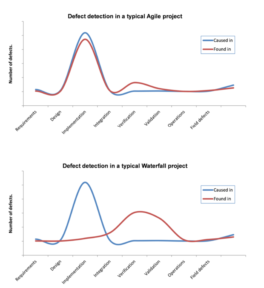 Agile vs Waterfall defect detection 