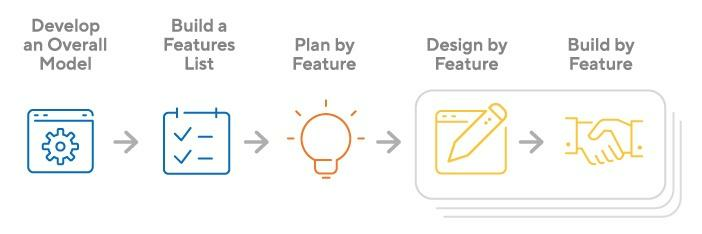 Feature-driven development steps