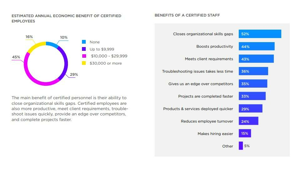 Benefits of a certified staff