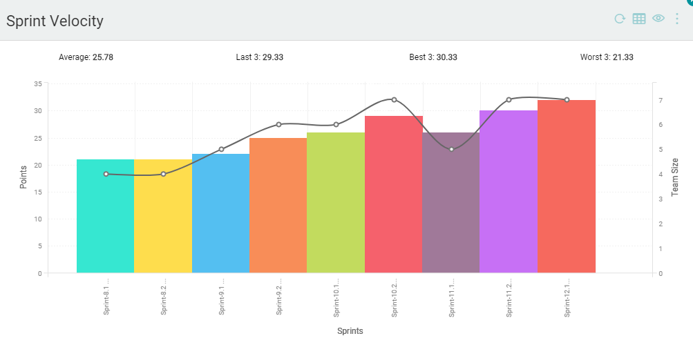 Sprint velocity chart