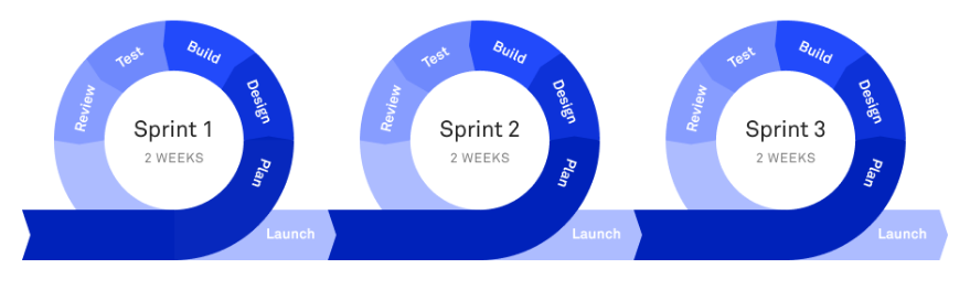 Scrum methodology