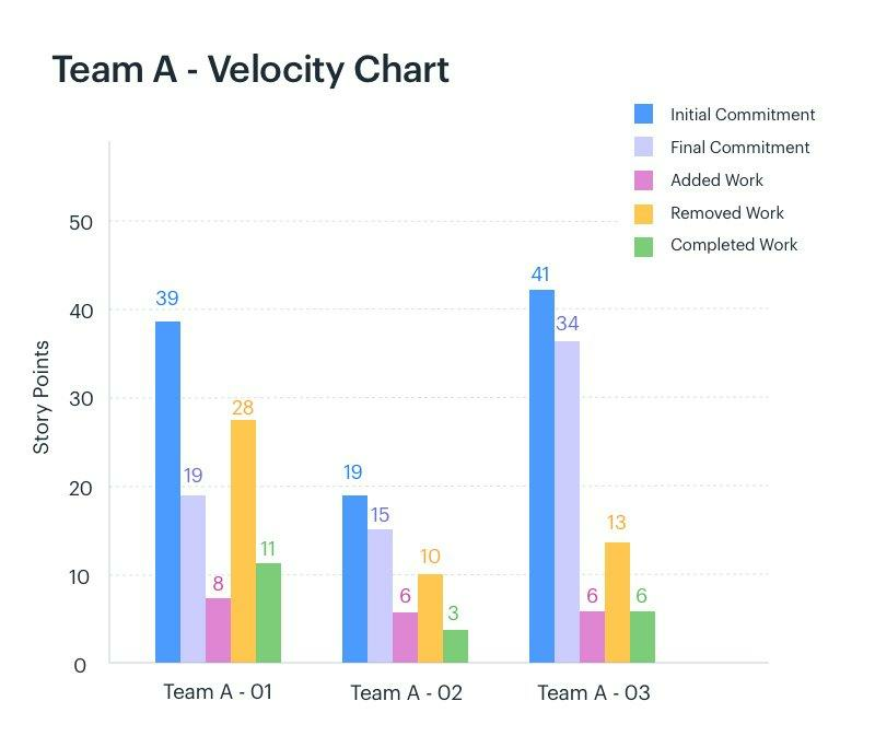 Velocity chart