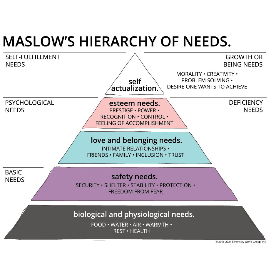 Maslow's hierarchy of needs