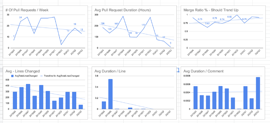 Code review metrics