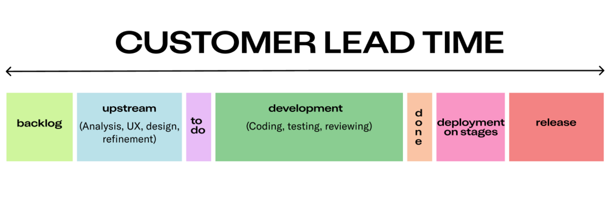 Customer lead time