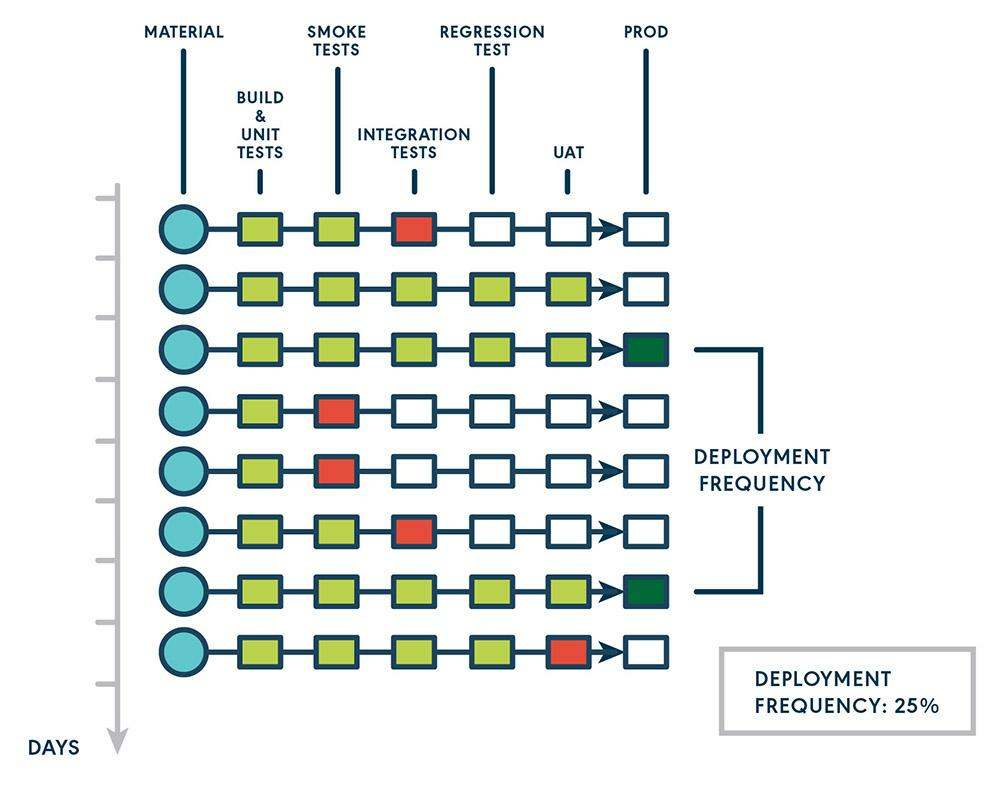 Deployment frequency