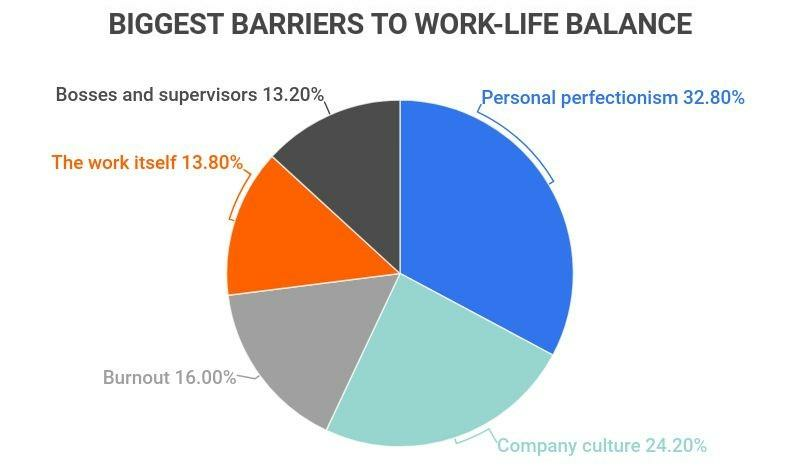 Biggest barriers to work-life balance