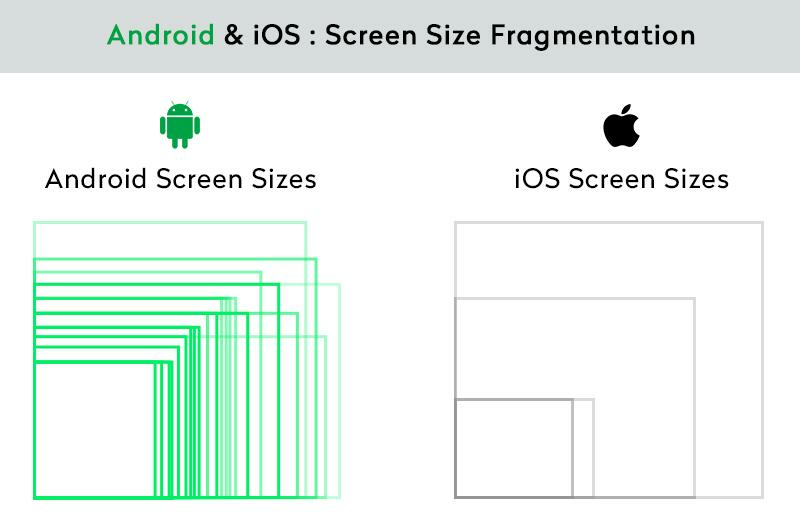 Android vs iOS screen size fragmentation