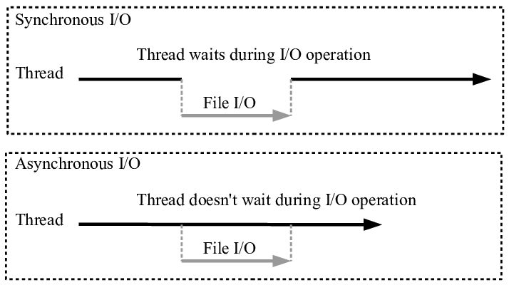 synchronous vs asynchronous operations