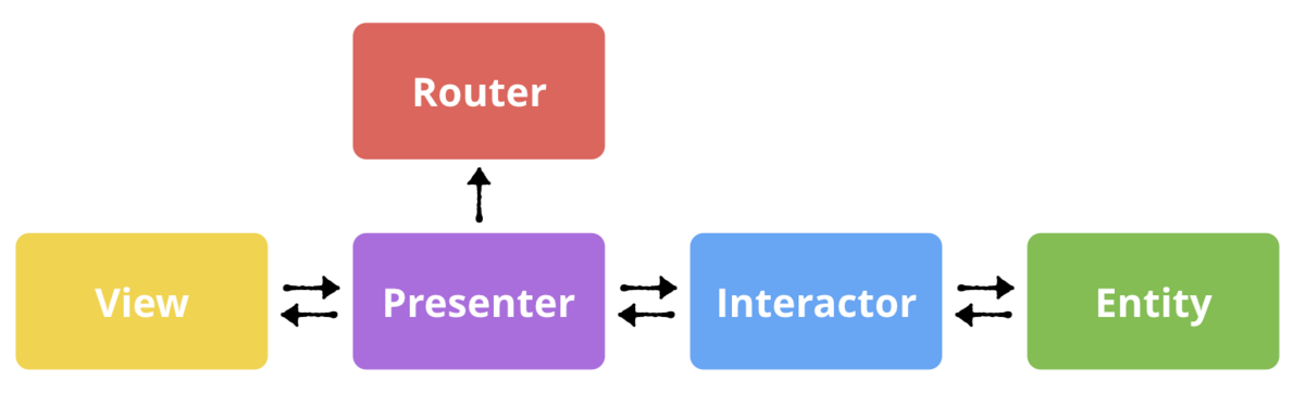 VIPER mobile app architecture