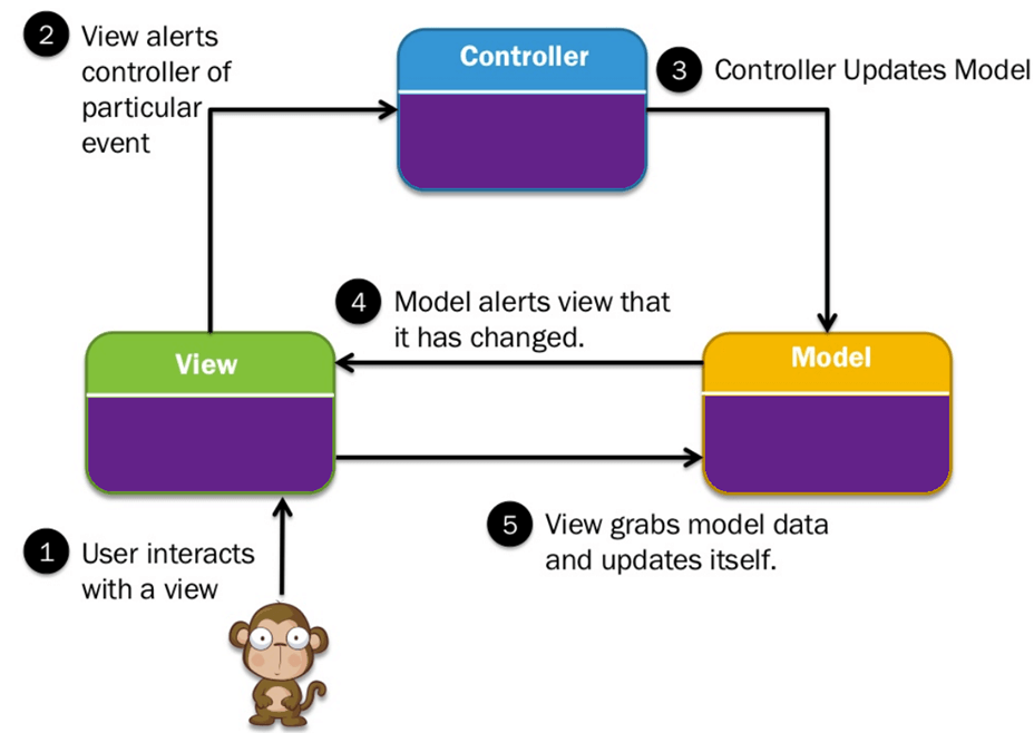 MVC mobile app architecture