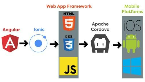 Ionic development process