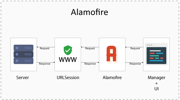 how Alamofire works