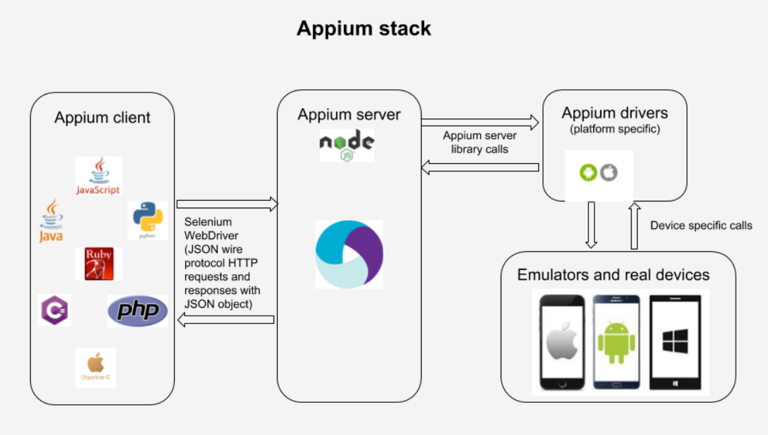 Appium stack