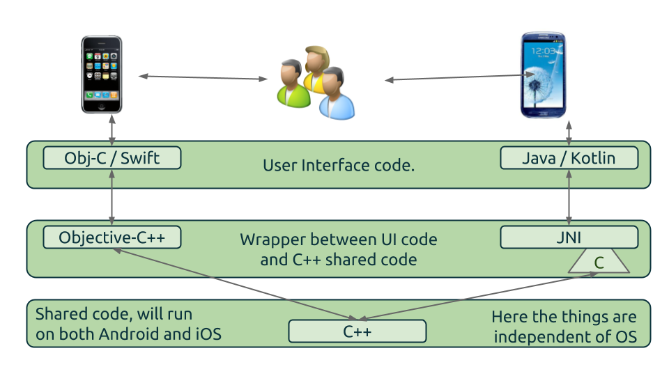 C++ code in Android & iOS