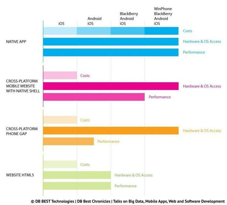 cross-platform vs native app performance