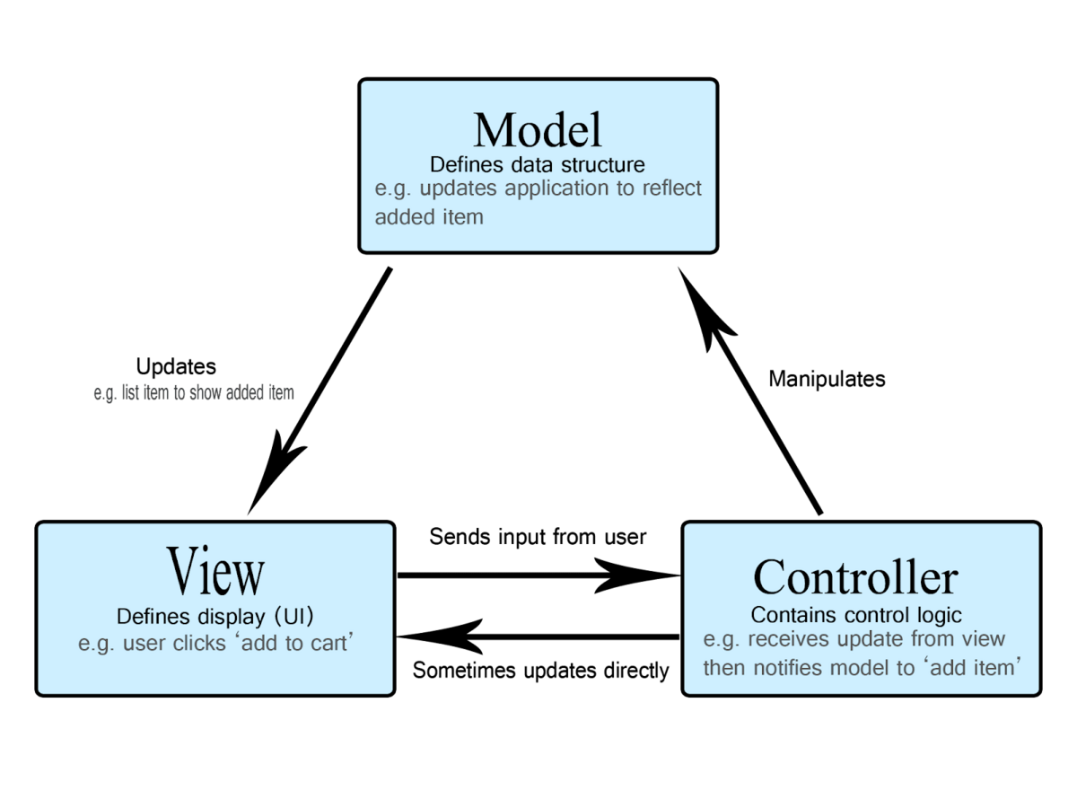 MVC architecture