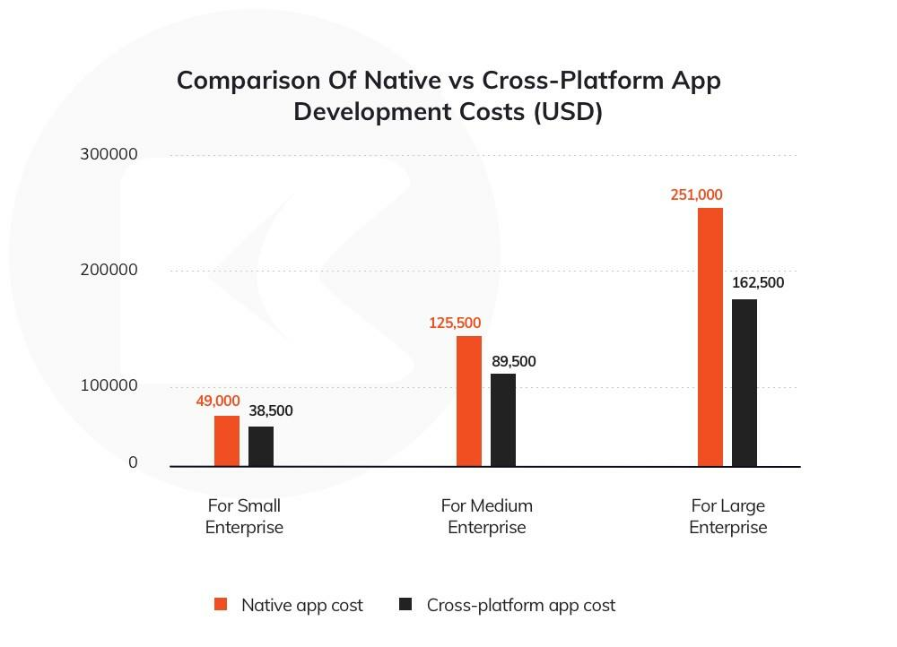 native vs cross-platform app development cost comparison