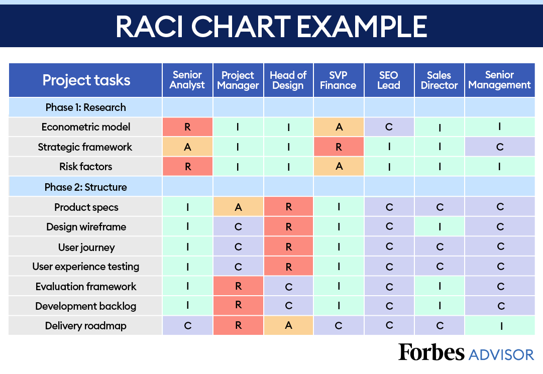 RACI chart