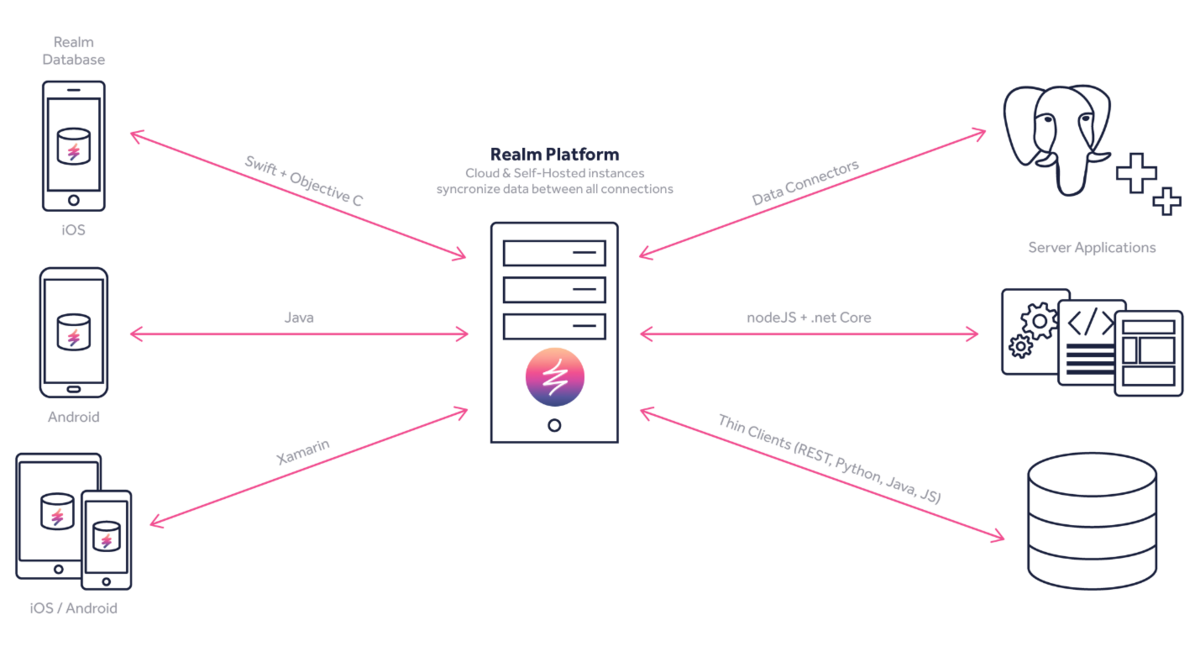 Realm Database architecture