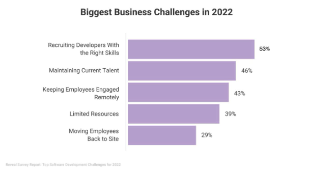 biggest business challenges