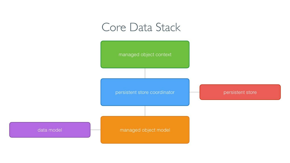 Core Data stack