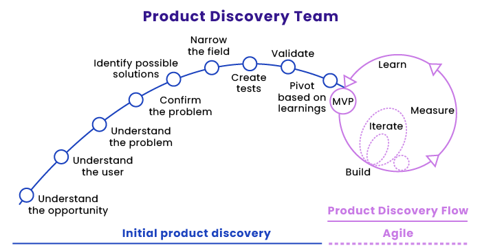 product discovery process