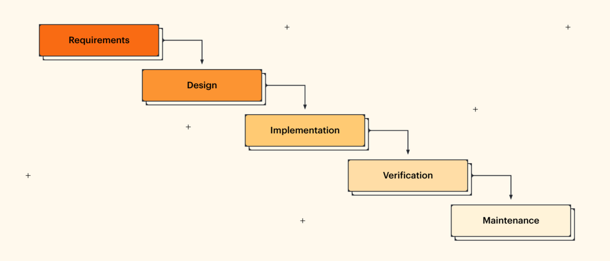 waterfall methodology steps