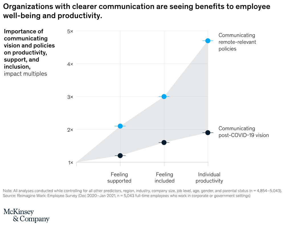 benefits of clear communication