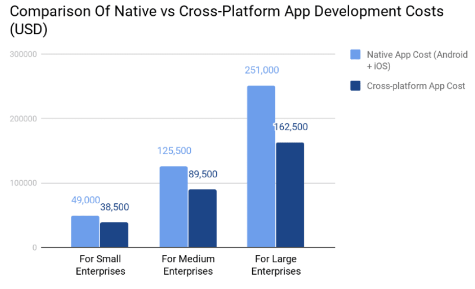 native vs cross-platform app development costs