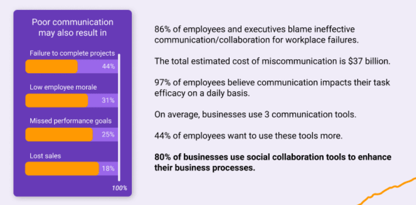 workplace communication statistics