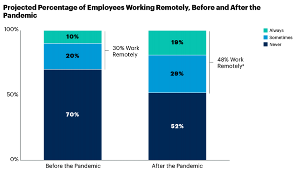 percentage of remote workers before and after the pandemic