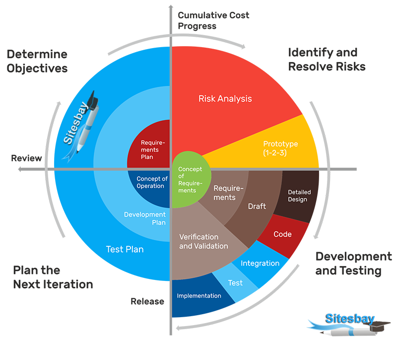 spiral methodology steps