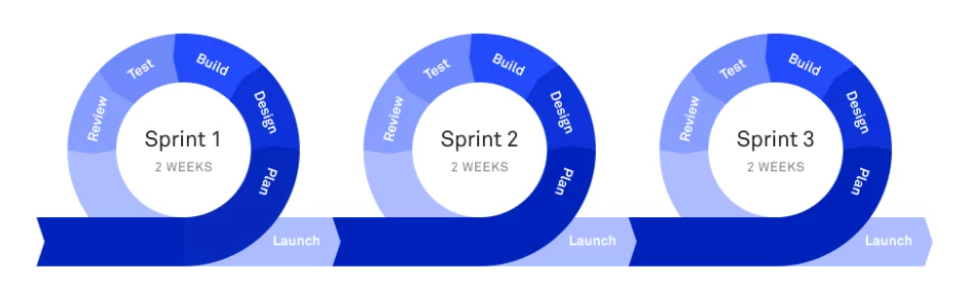 Scrum sprints