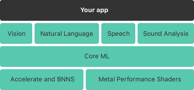 Core ML frameworks and functionalities