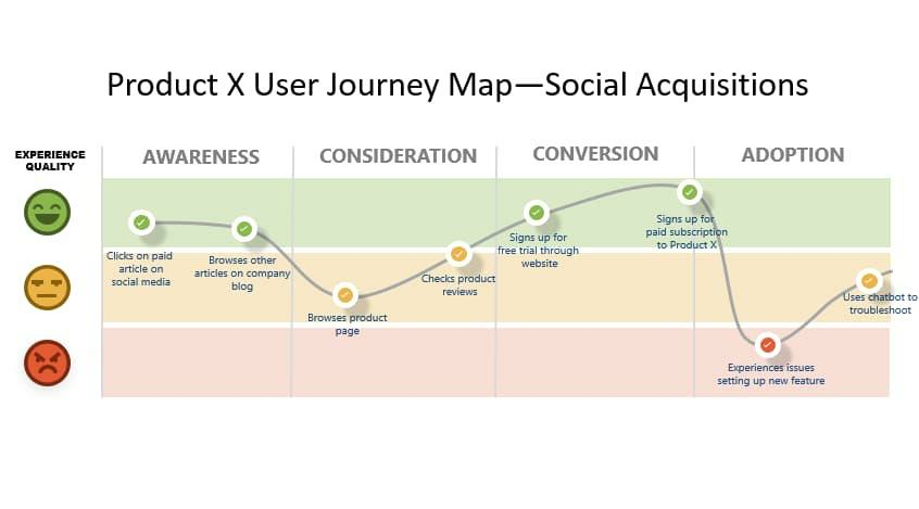 user journey example